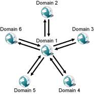 Indirect Links through a Central Domain