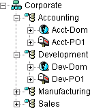 A GroupWise System Following the Company’s Departmental Organization