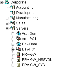 A GroupWise System with the Domains And Post Offices Grouped with the Servers