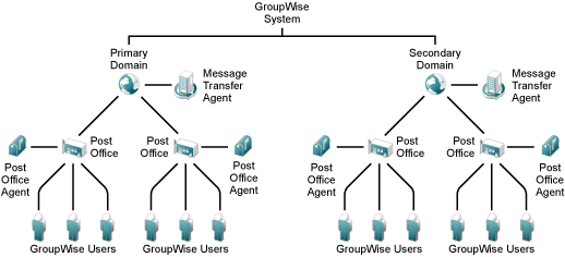 Logical Organization of a GroupWise System with Multiple Domains and Post Offices