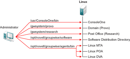 GroupWise System Installed on a Single Linux Server
