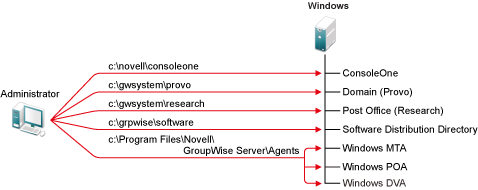 GroupWise System Installed on a Single Windows Server