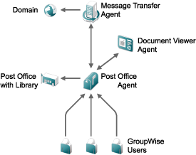 Basic GroupWise System