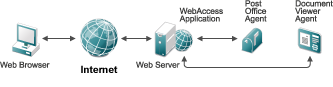 GroupWise WebAccess Components