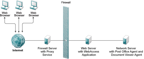 WebAccess Installed inside the Firewall