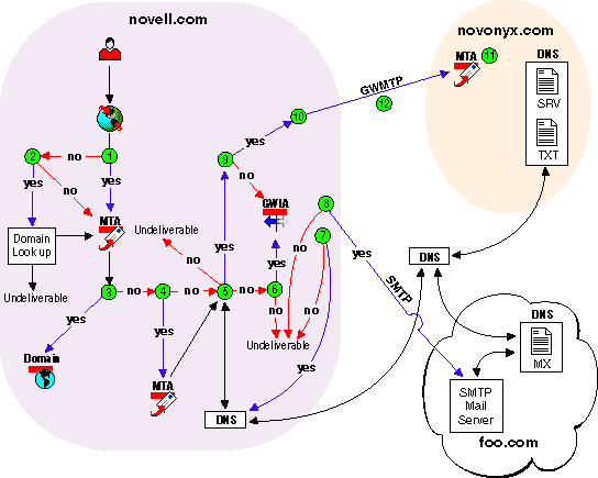 Dynamic Internet link between GroupWise systems