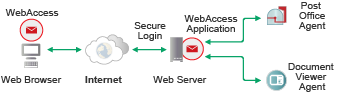 Basic WebAccess Application installation