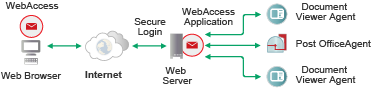 WebAccess Application with multiple DVAs