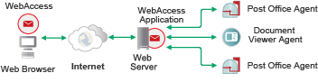 WebAccess Application with multiple POAs