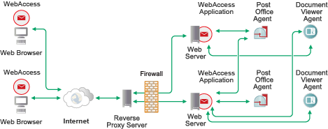 WebAccess Application installation with multiple web servers, POAs, and DVAs