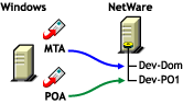 A domain on a NetWare server and the MTA on an NT/2000 server
