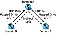 Indirectly linking two domains by going through a third domain