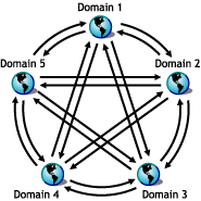 Direct links to all domains