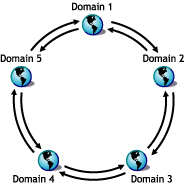 Ring configuration using direct links to neighboring domain and indirect links to all other domains