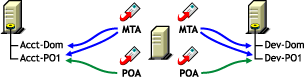 Agents on an NT/2000 machine and domains and post offices on a NetWare server