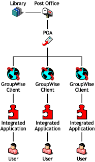 Graphic showing the relationship between the library and the clients, applications, and users who use it