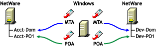 Agents on an NT/2000 machine and domains and post offices on a NetWare server