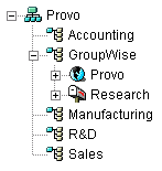 eDirectory tree with the GroupWise objects in a dedicated Organizational Unit container