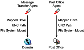 MTA with UNC or mapped path to domain and post office directories; POA with UNC or mapped path to the post office directory