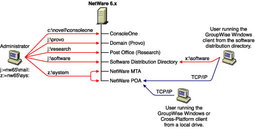 GroupWise system installed on a single NetWare 6 server