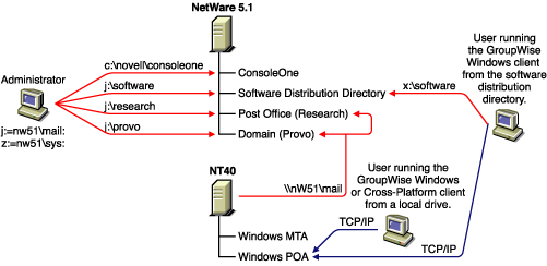 GroupWise system installed on a NetWare 5.1 server and Windows NT server