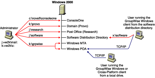 GroupWise system installed on a single Windows 2000 server