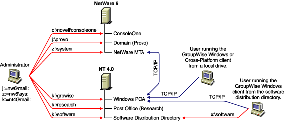 GroupWise system installed on a NetWare 6 server and Windows NT server