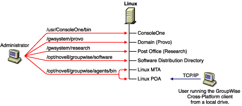 GroupWise system installed on a single Linux server