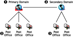 Update must occur in the following order: 1) primary domain, 2) primary domain's post offices or secondary domain, 3) secondary domain's post offices