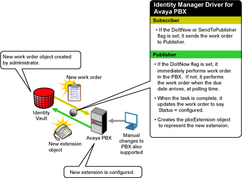 Novell Doc: Identity Manager 3.6 Driver for Avaya PBX ...