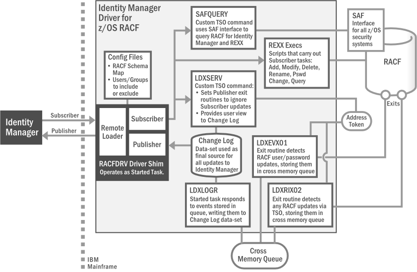 Novell Doc Identity Manager 4.0 Driver for Mainframes RACF