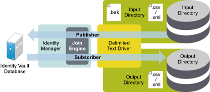 Delimited Text Driver data flow