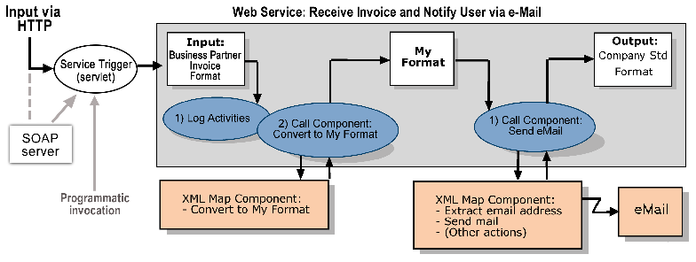 13WhatisWebService