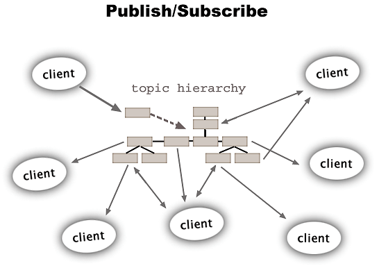 PubSub