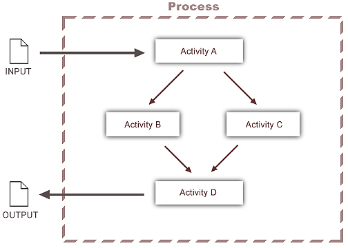 1ProcessFlowExample