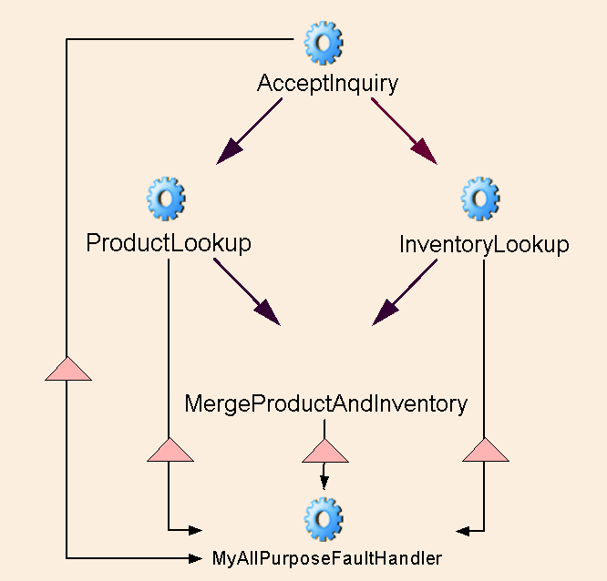 4MultiFaultHandler