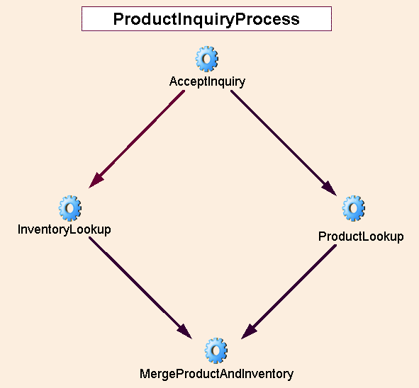 4SimpleStraightThruExample