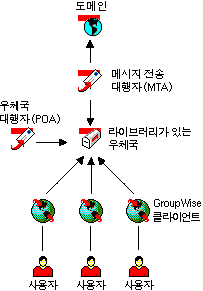 �⺻ GroupWise �ý��� ������