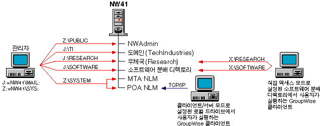 NetWare 4.1x ���� �� �뿡�� �⺻ GroupWise �ý��� ��ġ