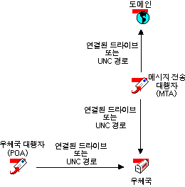 ������ ���丮�� ���� ���� ��Ʈ��ũ �׼���