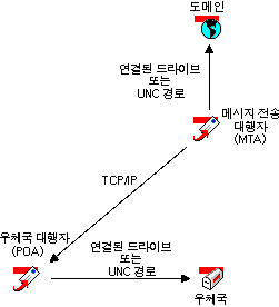 POA�� ���� TCP/IP �׼���