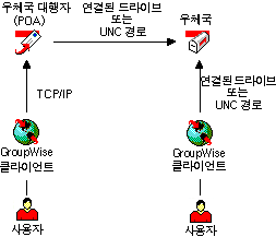 ������ �׼���