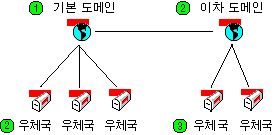 {GroupWise ������ �� ��ü�� �����ͺ��̽� ������Ʈ ����}