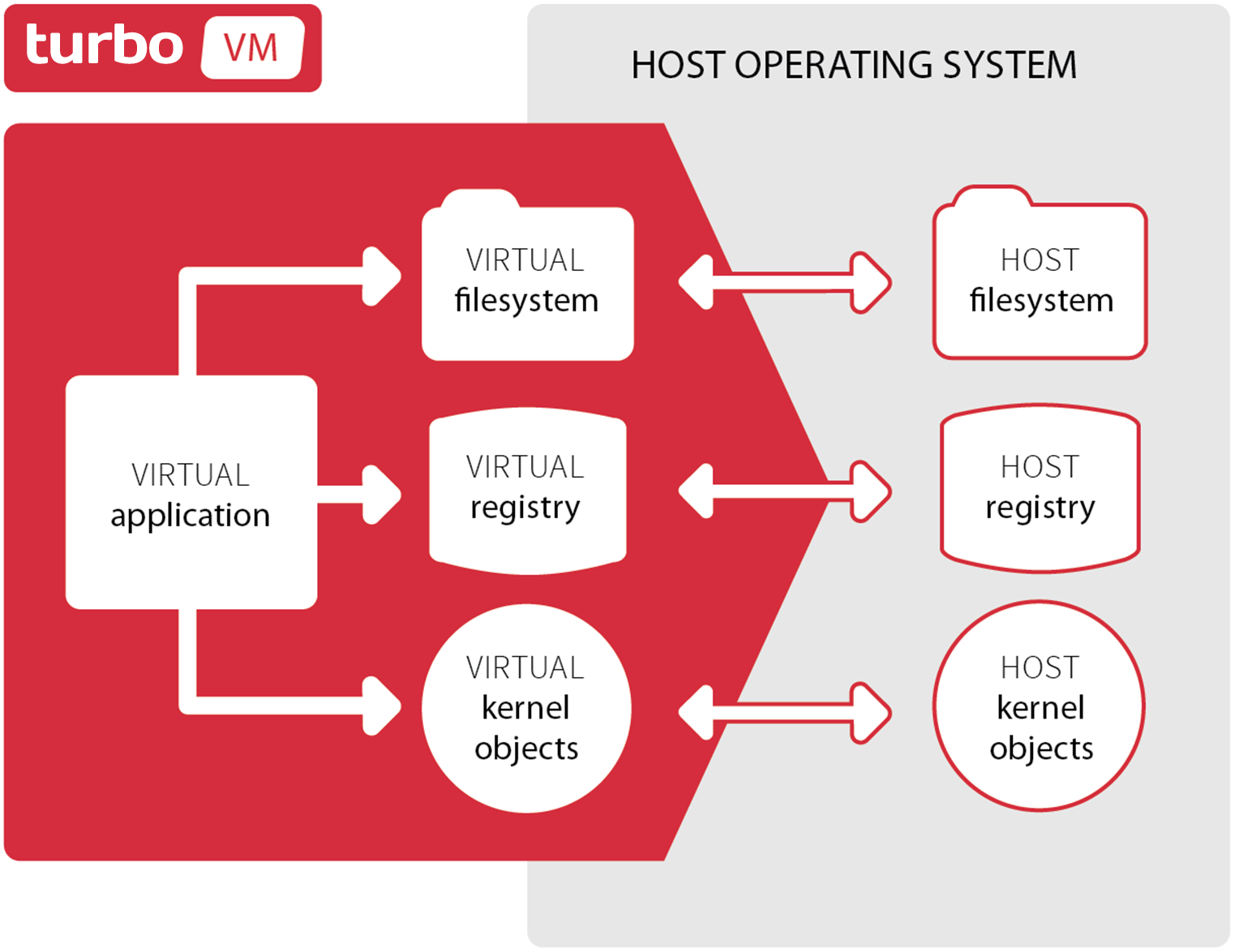 Turbo VM diagram