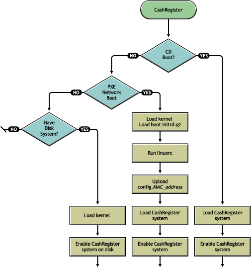 Point of Service boot process