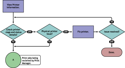 Flowchart to determine physical printer errors