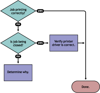Flowchart to determine if the job is printing correctly