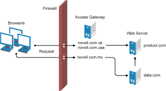 Novell Doc: Novell Access Manager 3.0 SP4 Administration Guide ...