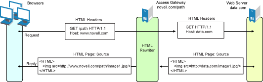 Novell Doc: Novell Access Manager 3.0 SP4 Administration Guide ...