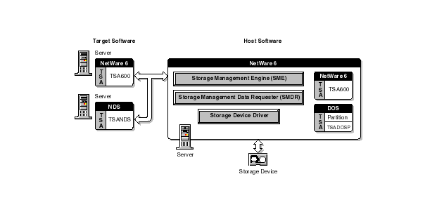 SMS components on the host server and the target server
